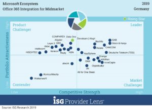 Microsoft Ecosystem Office 365 Integration for Midmarket