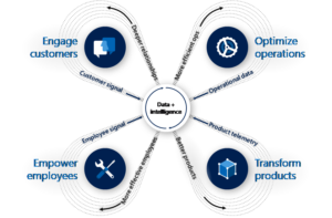 Digital Feedback Loop