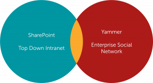 SharePoint und Yammer