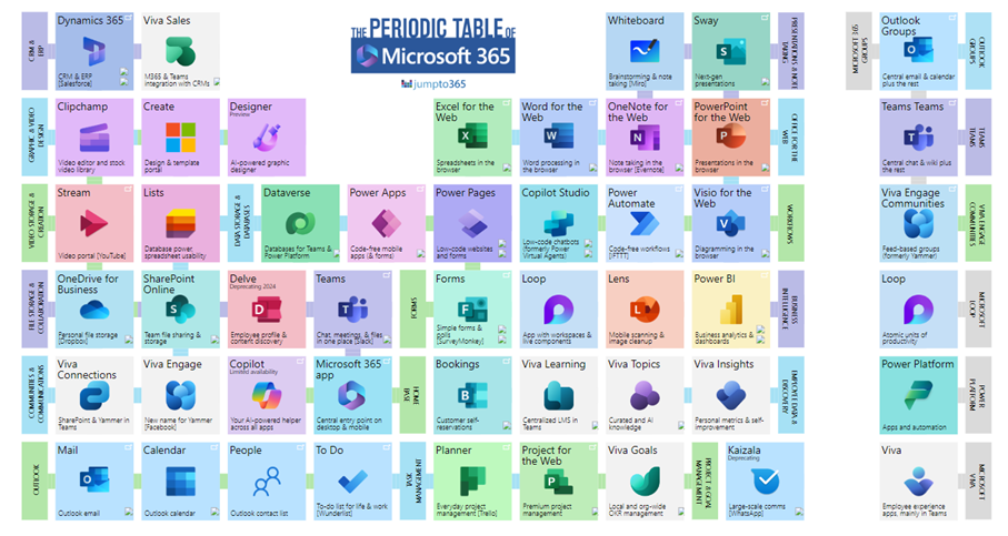 Microsoft 365 Periodic Table