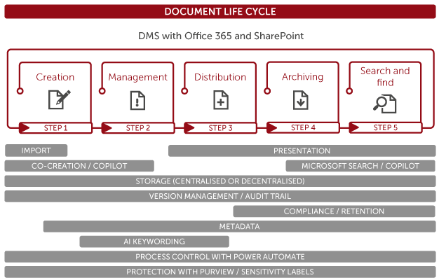 Dokument life cycle